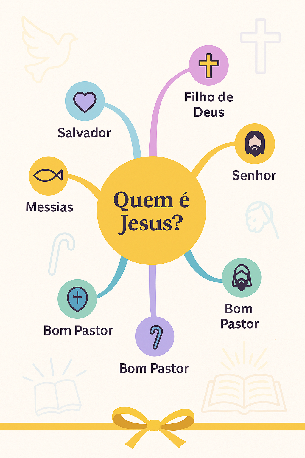 Mapa Mental Quem é Jesus